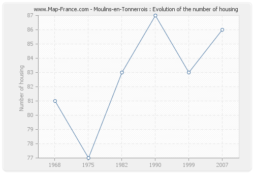 Moulins-en-Tonnerrois : Evolution of the number of housing