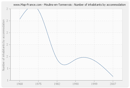 Moulins-en-Tonnerrois : Number of inhabitants by accommodation