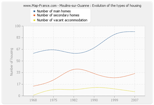 Moulins-sur-Ouanne : Evolution of the types of housing