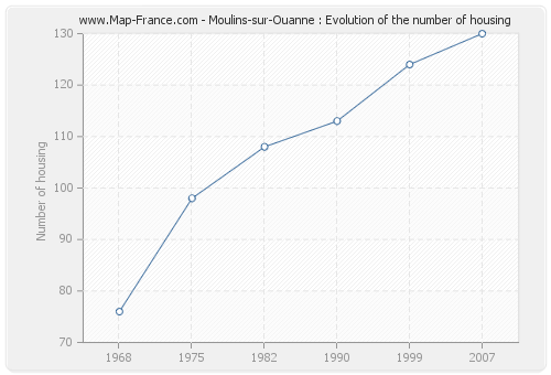 Moulins-sur-Ouanne : Evolution of the number of housing