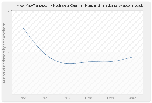 Moulins-sur-Ouanne : Number of inhabitants by accommodation