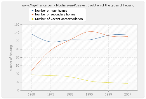 Moutiers-en-Puisaye : Evolution of the types of housing
