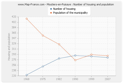 Moutiers-en-Puisaye : Number of housing and population