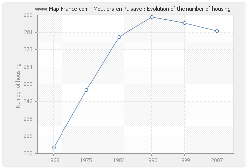 Moutiers-en-Puisaye : Evolution of the number of housing
