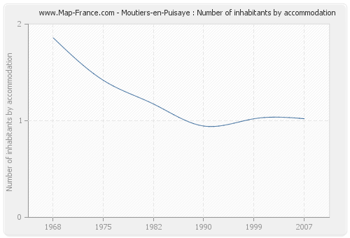 Moutiers-en-Puisaye : Number of inhabitants by accommodation