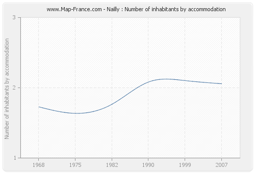 Nailly : Number of inhabitants by accommodation