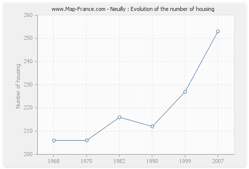 Neuilly : Evolution of the number of housing