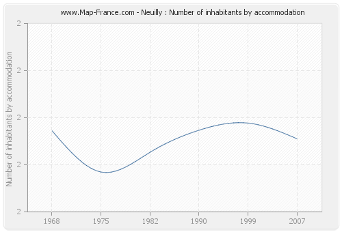 Neuilly : Number of inhabitants by accommodation