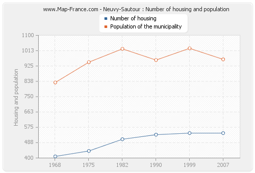 Neuvy-Sautour : Number of housing and population