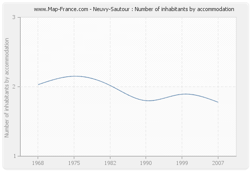 Neuvy-Sautour : Number of inhabitants by accommodation