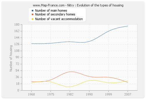 Nitry : Evolution of the types of housing