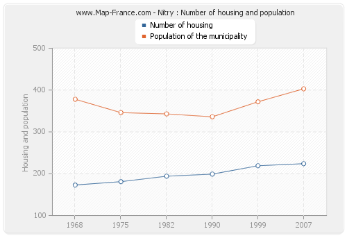 Nitry : Number of housing and population