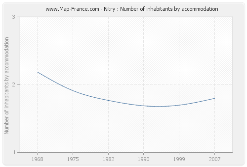 Nitry : Number of inhabitants by accommodation