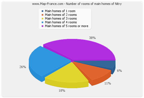 Number of rooms of main homes of Nitry