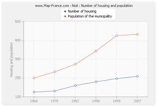 Noé : Number of housing and population
