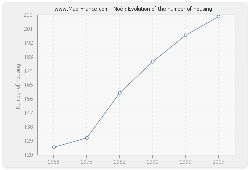 Noé : Evolution of the number of housing