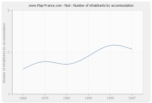 Noé : Number of inhabitants by accommodation