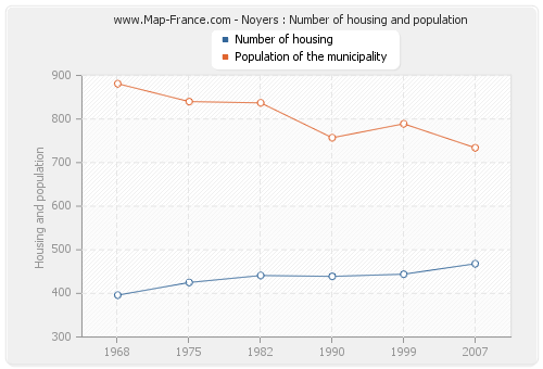 Noyers : Number of housing and population