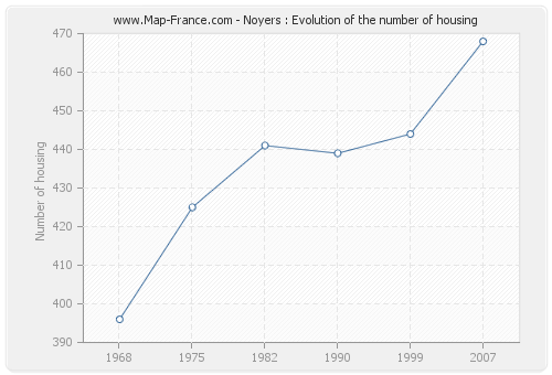 Noyers : Evolution of the number of housing