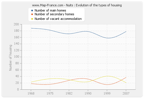 Nuits : Evolution of the types of housing