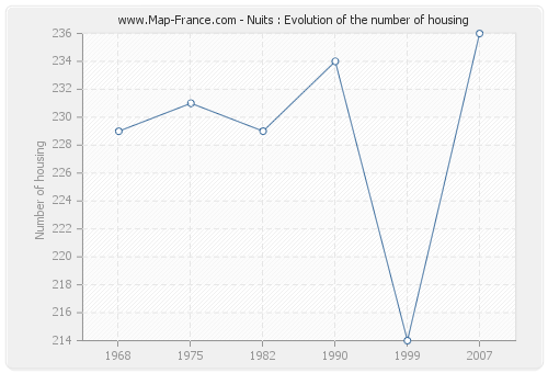 Nuits : Evolution of the number of housing