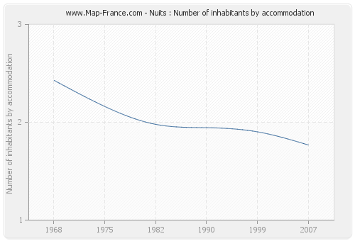 Nuits : Number of inhabitants by accommodation