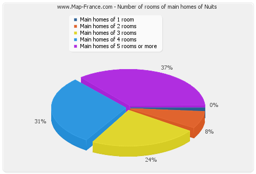 Number of rooms of main homes of Nuits