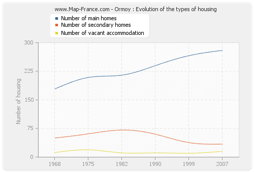 Ormoy : Evolution of the types of housing