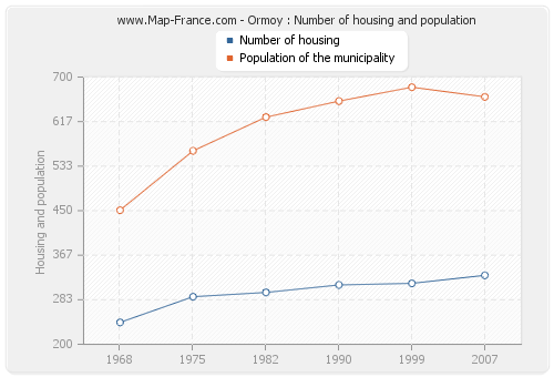 Ormoy : Number of housing and population