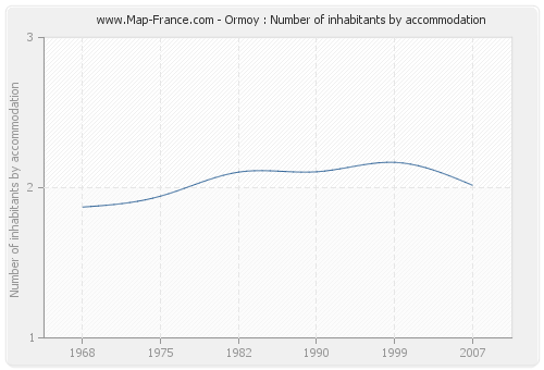 Ormoy : Number of inhabitants by accommodation