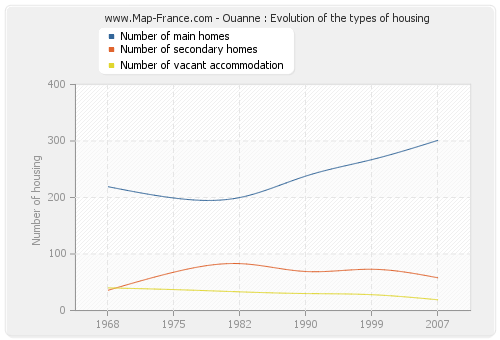 Ouanne : Evolution of the types of housing