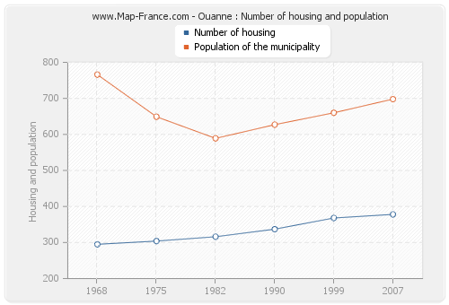 Ouanne : Number of housing and population