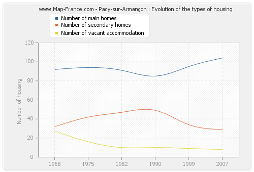 Pacy-sur-Armançon : Evolution of the types of housing