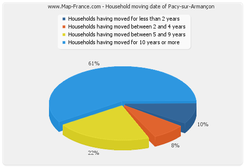 Household moving date of Pacy-sur-Armançon