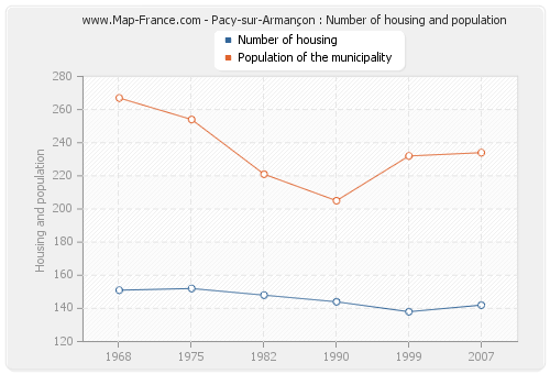 Pacy-sur-Armançon : Number of housing and population