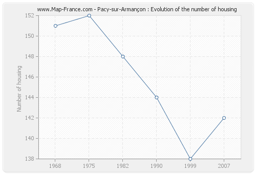 Pacy-sur-Armançon : Evolution of the number of housing