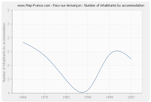 Pacy-sur-Armançon : Number of inhabitants by accommodation