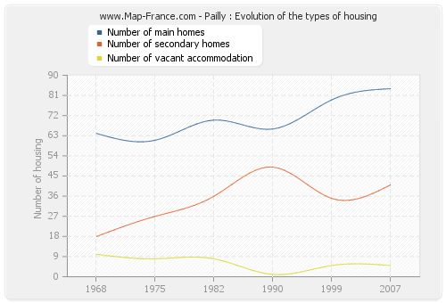 Pailly : Evolution of the types of housing