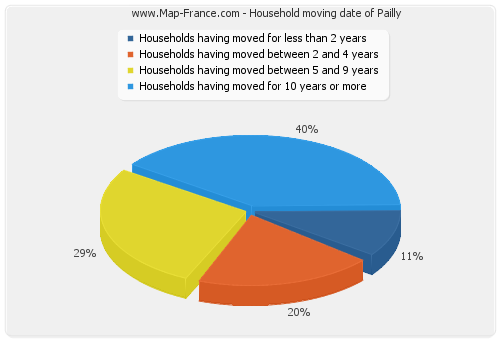 Household moving date of Pailly