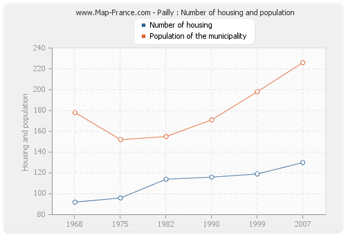 Pailly : Number of housing and population