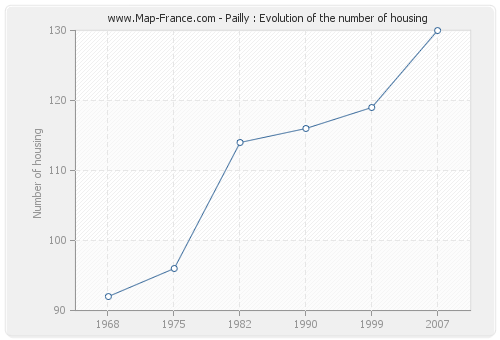Pailly : Evolution of the number of housing