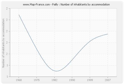 Pailly : Number of inhabitants by accommodation