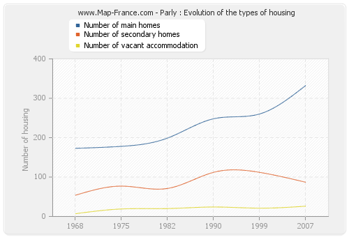 Parly : Evolution of the types of housing