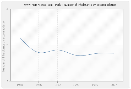 Parly : Number of inhabitants by accommodation