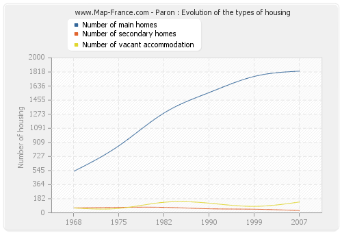 Paron : Evolution of the types of housing