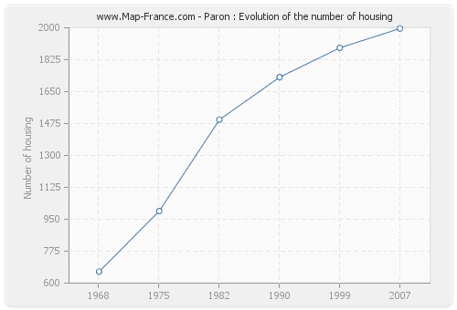 Paron : Evolution of the number of housing