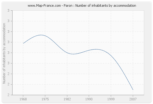 Paron : Number of inhabitants by accommodation