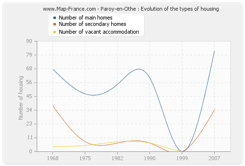 Paroy-en-Othe : Evolution of the types of housing