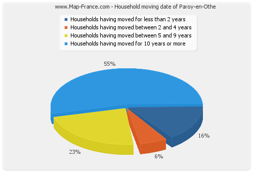 Household moving date of Paroy-en-Othe