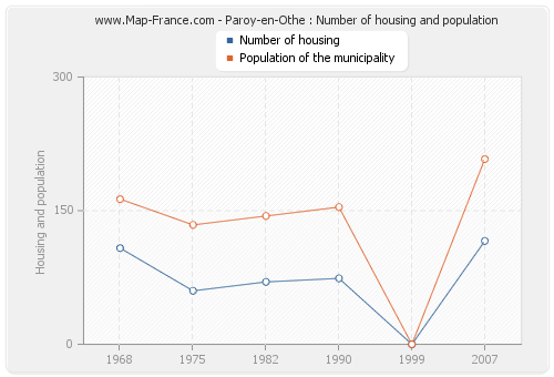Paroy-en-Othe : Number of housing and population